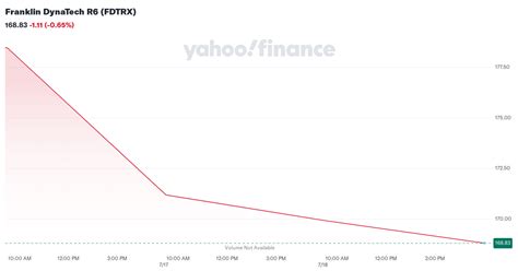 fdtrx|franklin templeton dynatech fund ytd return.